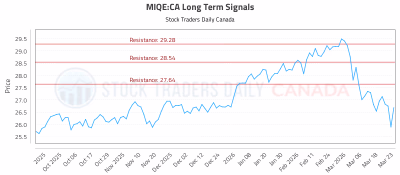 Stock Chart for MIQE:CA