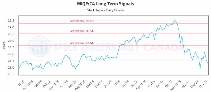 Stock Chart for MIQE:CA