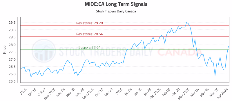 Stock Chart for MIQE:CA