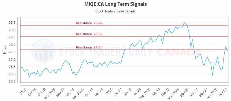 Stock Chart for MIQE:CA
