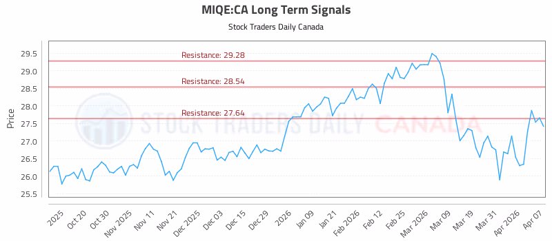 Stock Chart for MIQE:CA