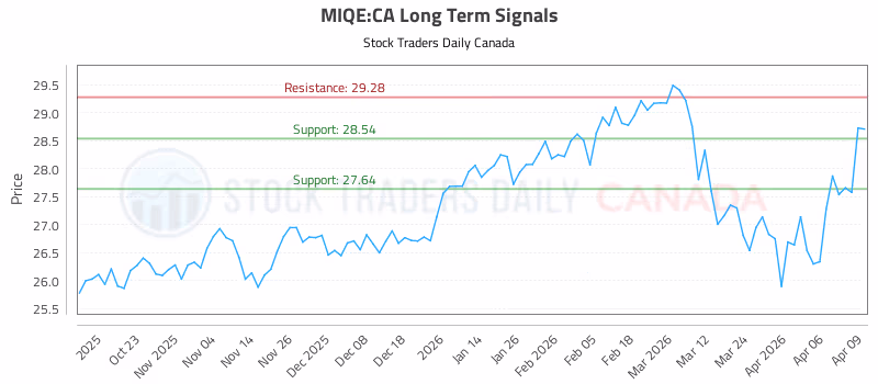 Stock Chart for MIQE:CA