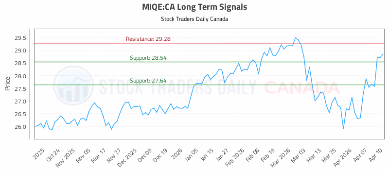 Stock Chart for MIQE:CA
