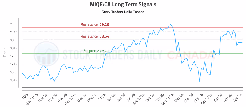 Stock Chart for MIQE:CA