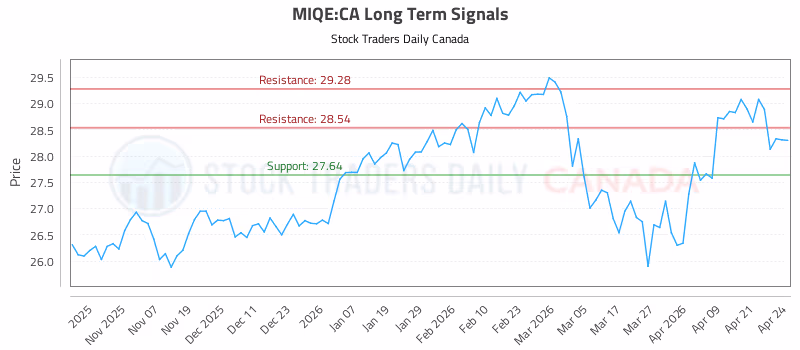 Stock Chart for MIQE:CA