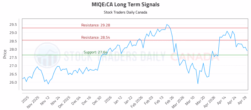 Stock Chart for MIQE:CA