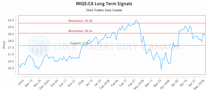Stock Chart for MIQE:CA