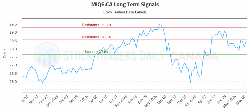 Stock Chart for MIQE:CA