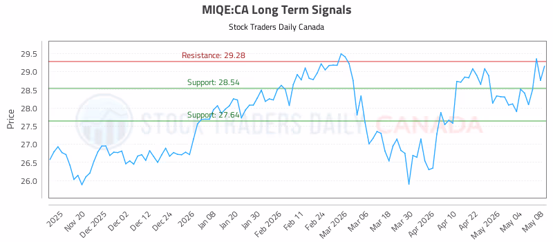 Stock Chart for MIQE:CA