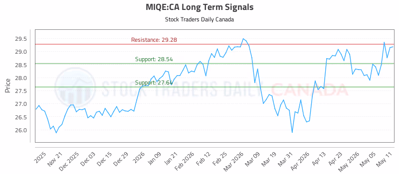 Stock Chart for MIQE:CA
