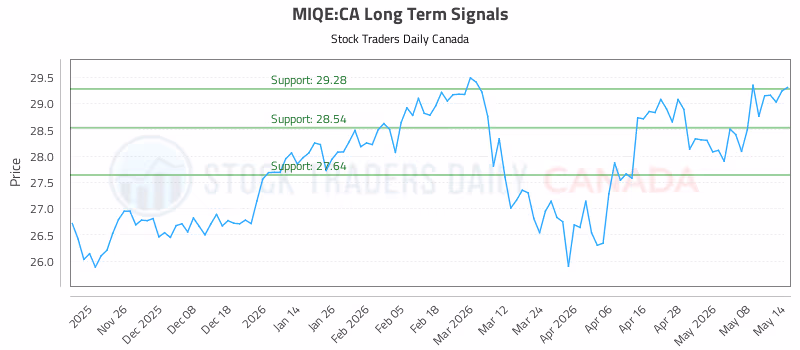 Stock Chart for MIQE:CA