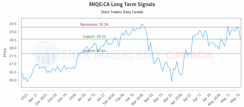 Stock Chart for MIQE:CA