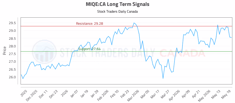 Stock Chart for MIQE:CA