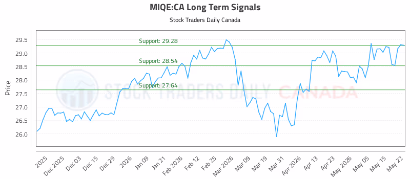 Stock Chart for MIQE:CA