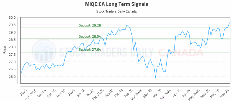 Stock Chart for MIQE:CA