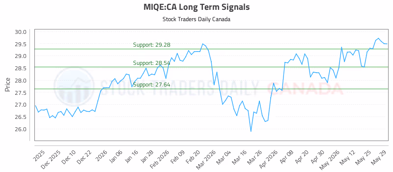 Stock Chart for MIQE:CA