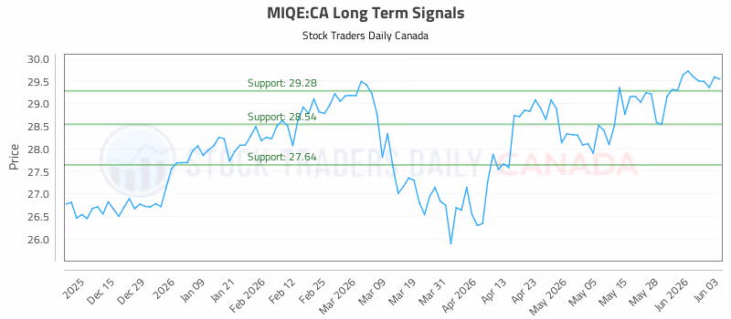 Stock Chart for MIQE:CA