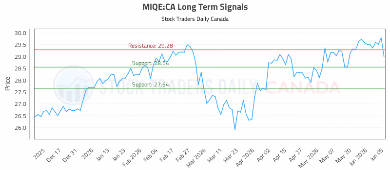 Stock Chart for MIQE:CA