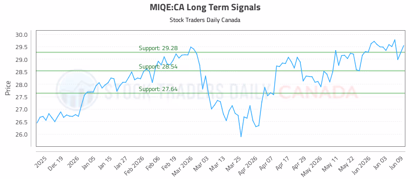 Stock Chart for MIQE:CA