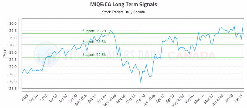 Stock Chart for MIQE:CA