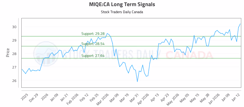 Stock Chart for MIQE:CA