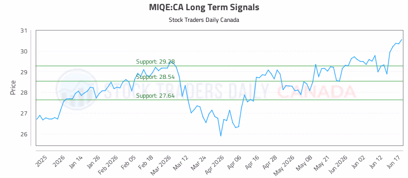 Stock Chart for MIQE:CA