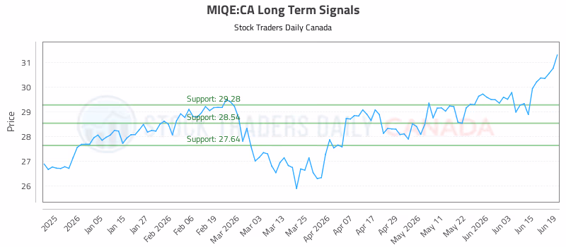 Stock Chart for MIQE:CA