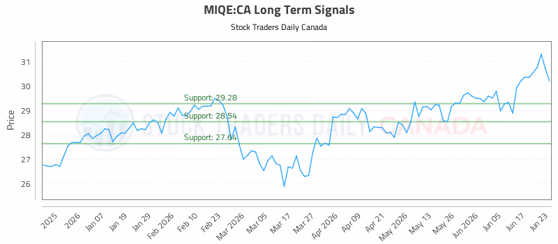 Stock Chart for MIQE:CA
