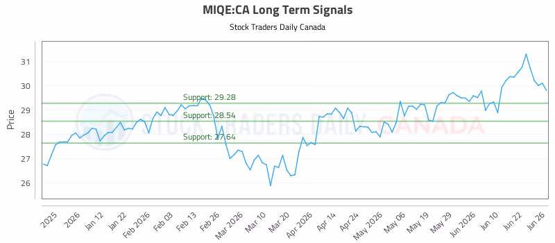 Stock Chart for MIQE:CA