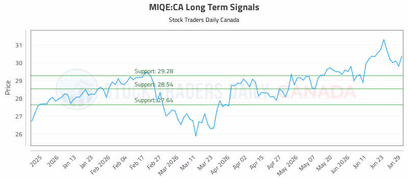 Stock Chart for MIQE:CA