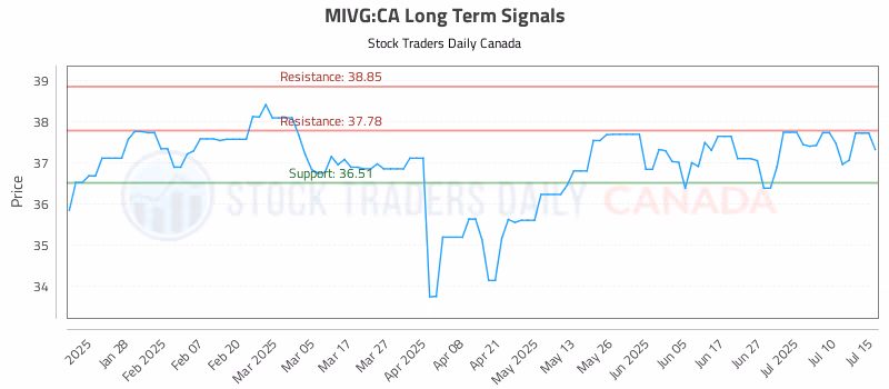 Stock Chart for MIVG:CA