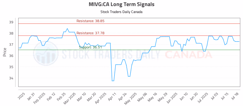 Stock Chart for MIVG:CA