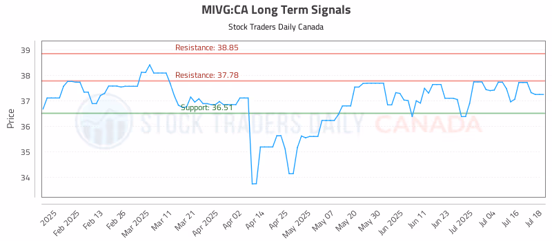 Stock Chart for MIVG:CA