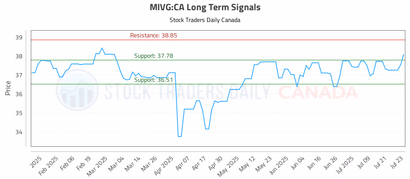 Stock Chart for MIVG:CA