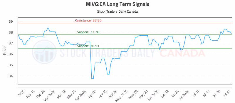Stock Chart for MIVG:CA