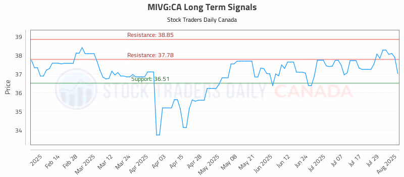 Stock Chart for MIVG:CA