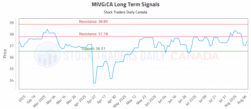 Stock Chart for MIVG:CA