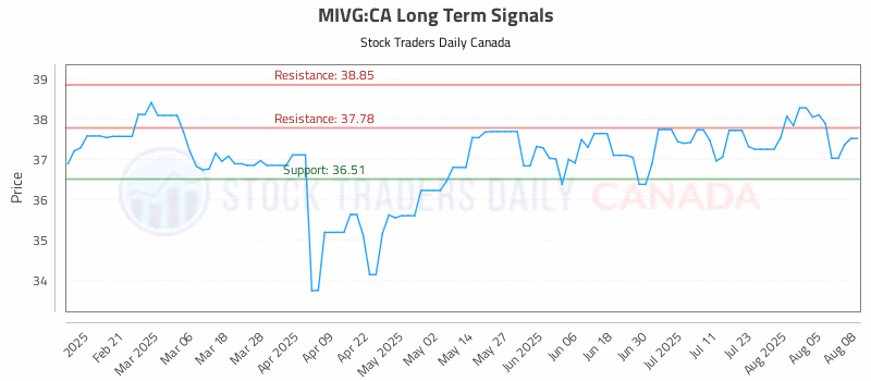 Stock Chart for MIVG:CA