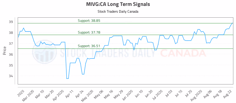 Stock Chart for MIVG:CA