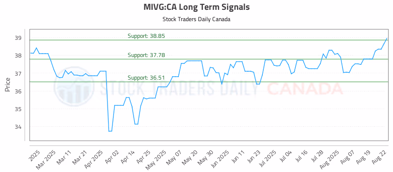 Stock Chart for MIVG:CA