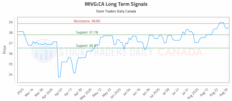 Stock Chart for MIVG:CA