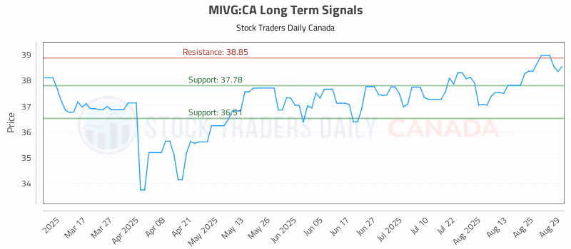 Stock Chart for MIVG:CA