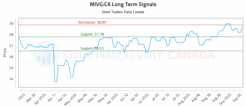 Stock Chart for MIVG:CA
