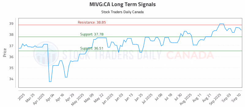 Stock Chart for MIVG:CA