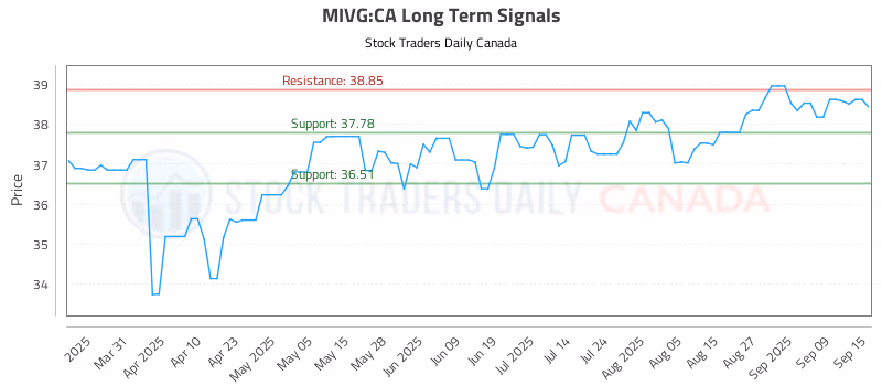 Stock Chart for MIVG:CA