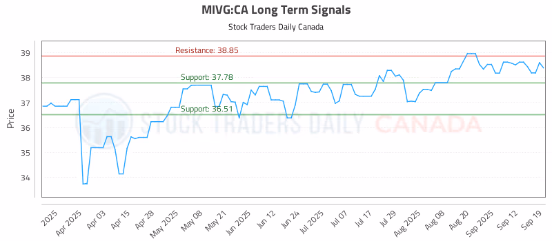 Stock Chart for MIVG:CA