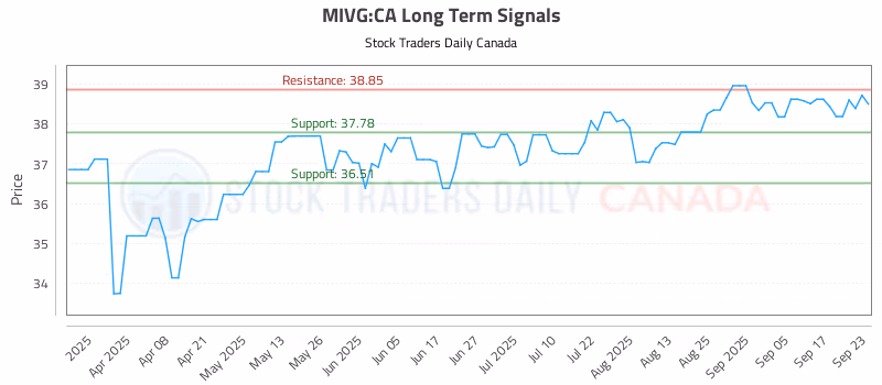 Stock Chart for MIVG:CA