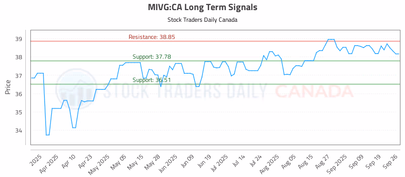 Stock Chart for MIVG:CA