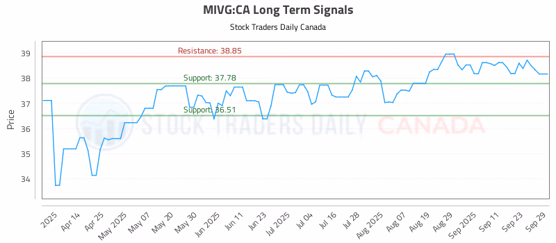 Stock Chart for MIVG:CA