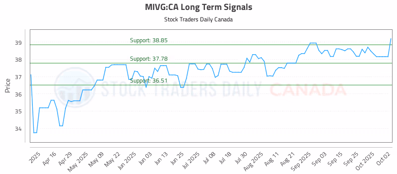 Stock Chart for MIVG:CA